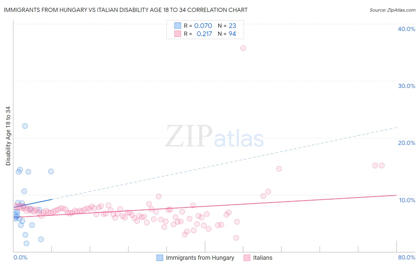 Immigrants from Hungary vs Italian Disability Age 18 to 34