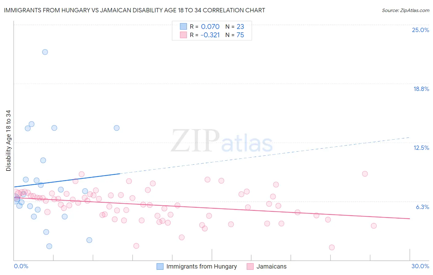 Immigrants from Hungary vs Jamaican Disability Age 18 to 34