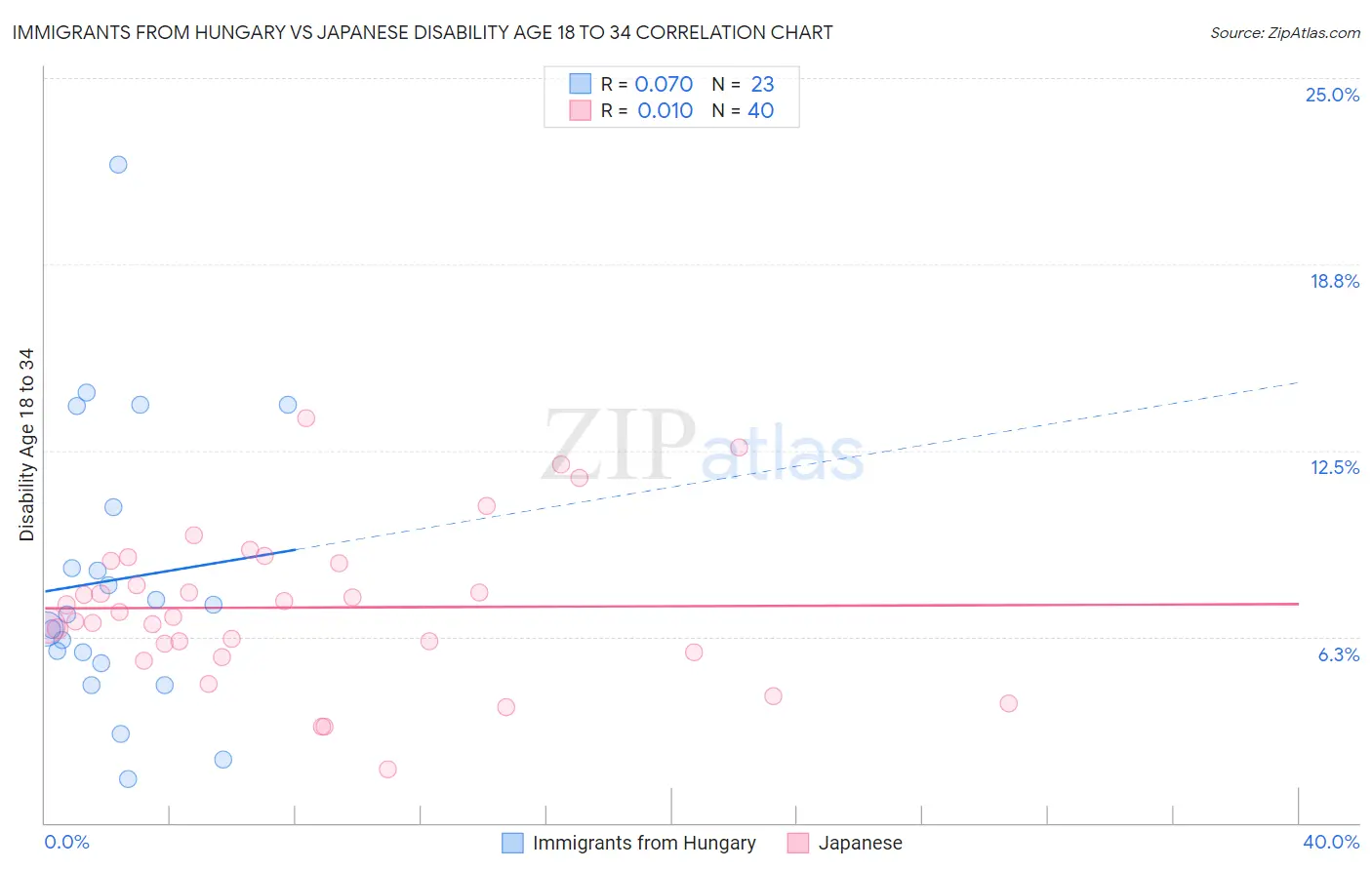 Immigrants from Hungary vs Japanese Disability Age 18 to 34