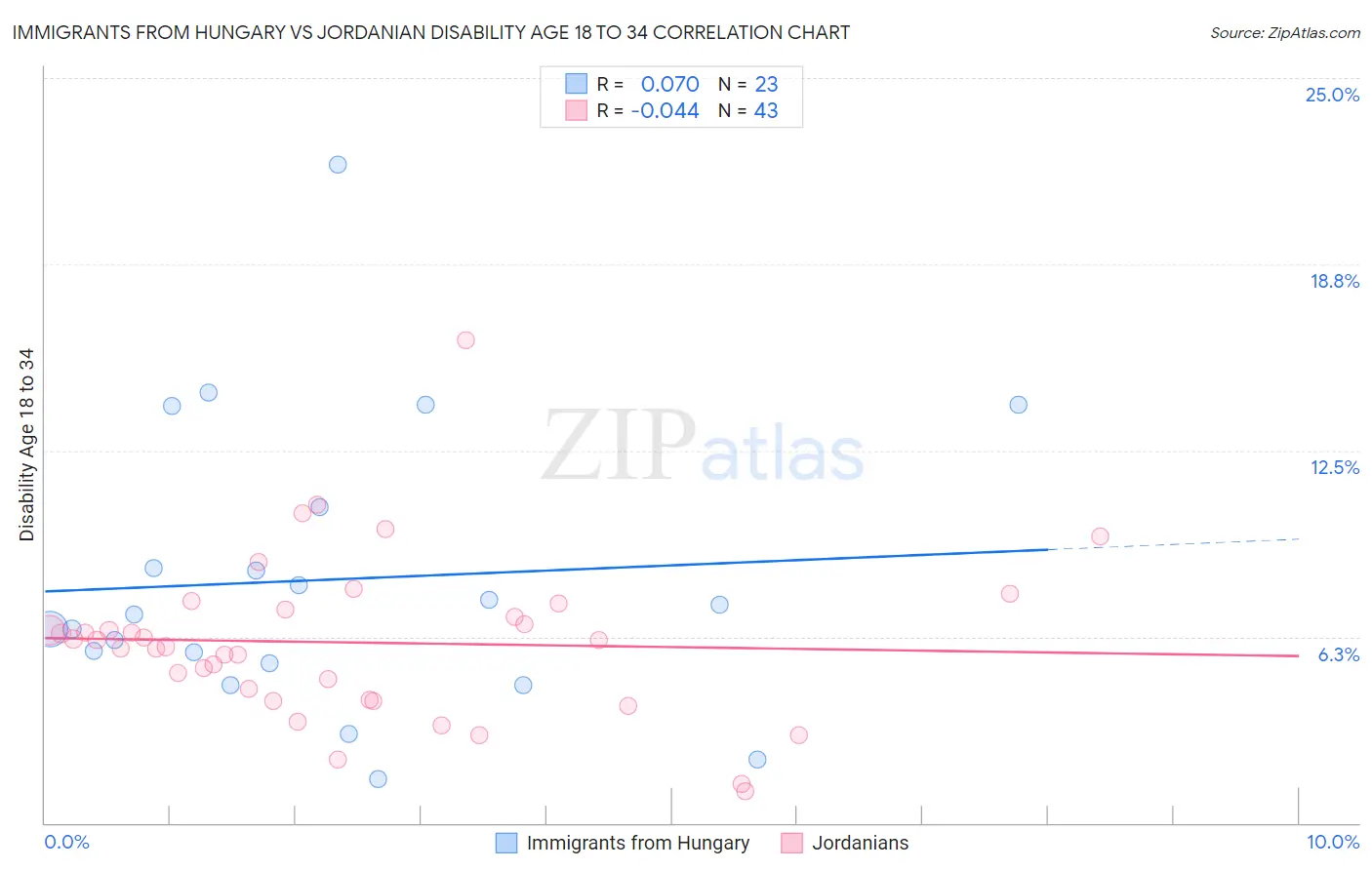 Immigrants from Hungary vs Jordanian Disability Age 18 to 34