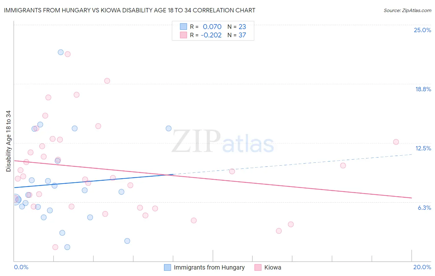 Immigrants from Hungary vs Kiowa Disability Age 18 to 34