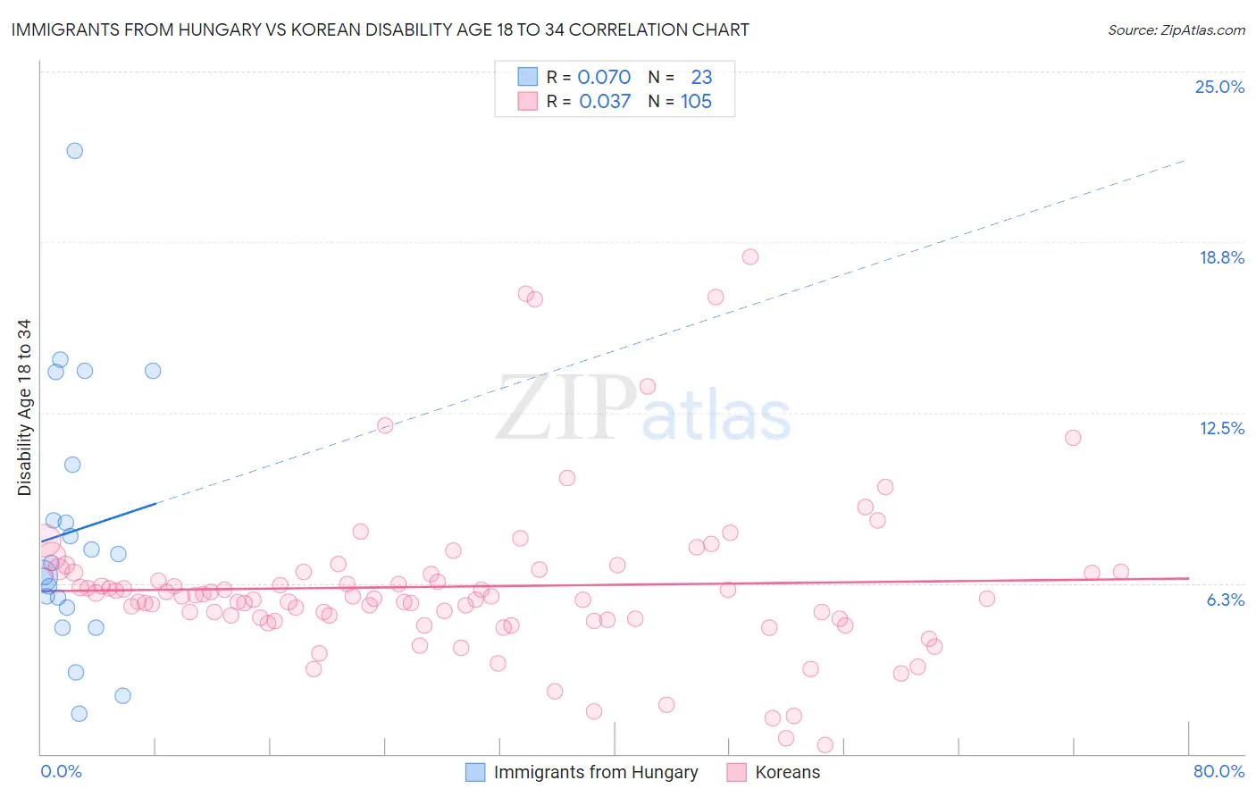 Immigrants from Hungary vs Korean Disability Age 18 to 34