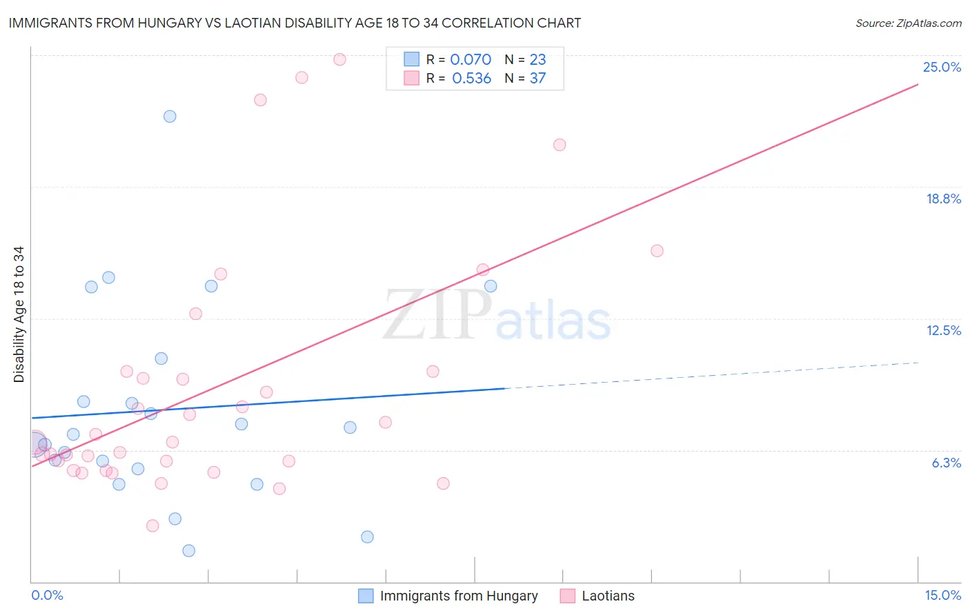 Immigrants from Hungary vs Laotian Disability Age 18 to 34