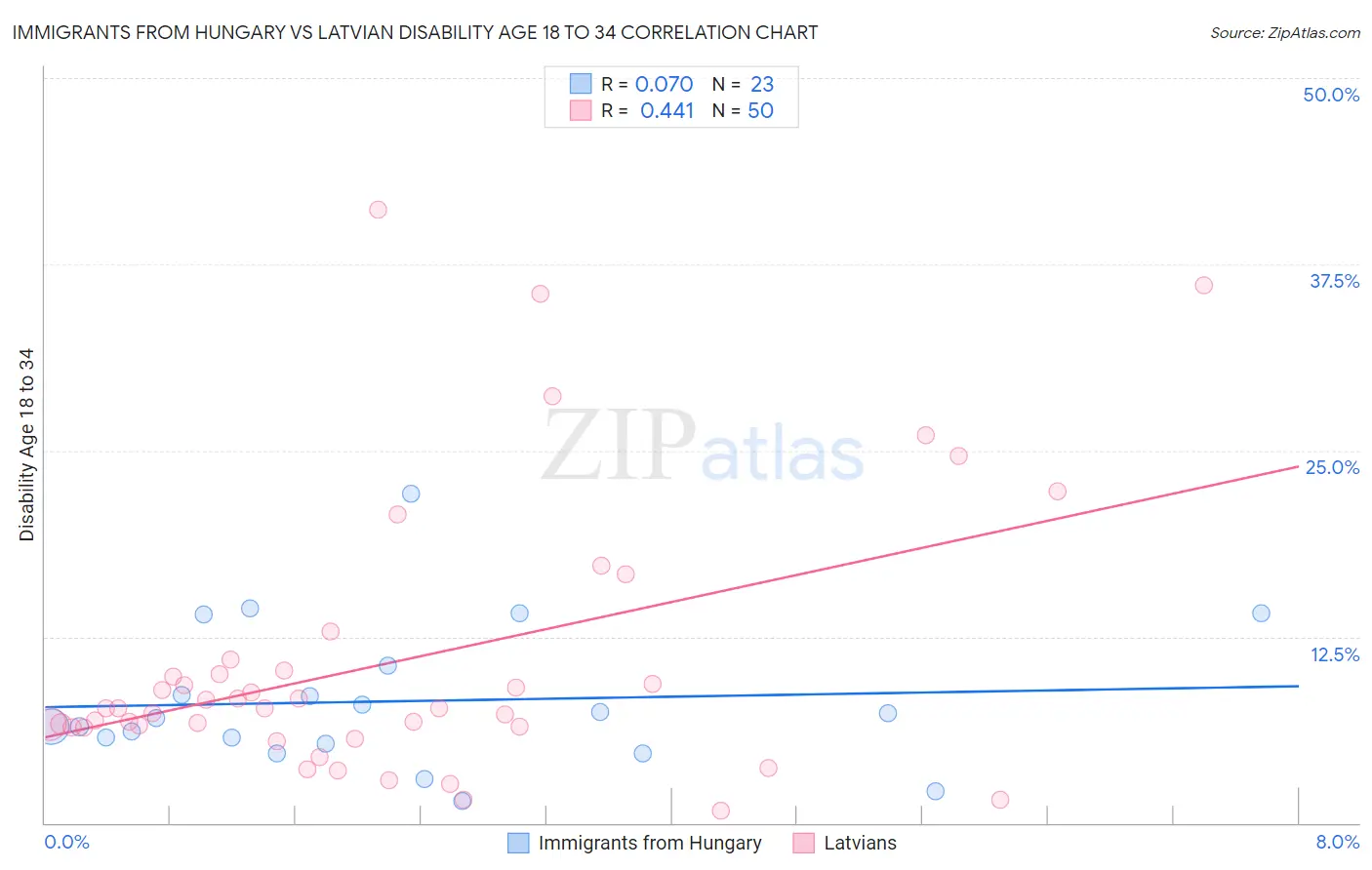 Immigrants from Hungary vs Latvian Disability Age 18 to 34
