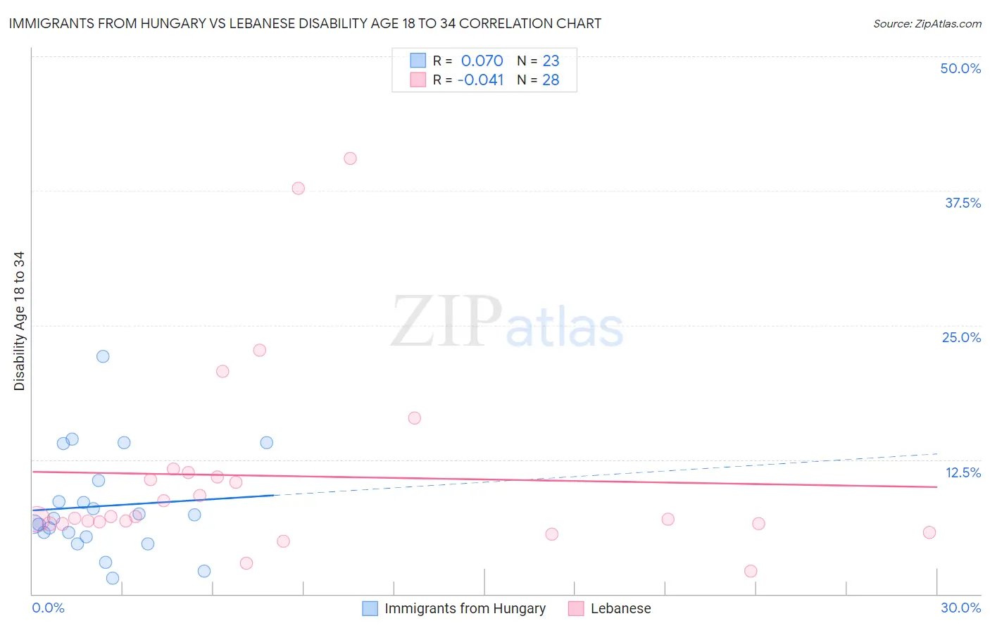 Immigrants from Hungary vs Lebanese Disability Age 18 to 34
