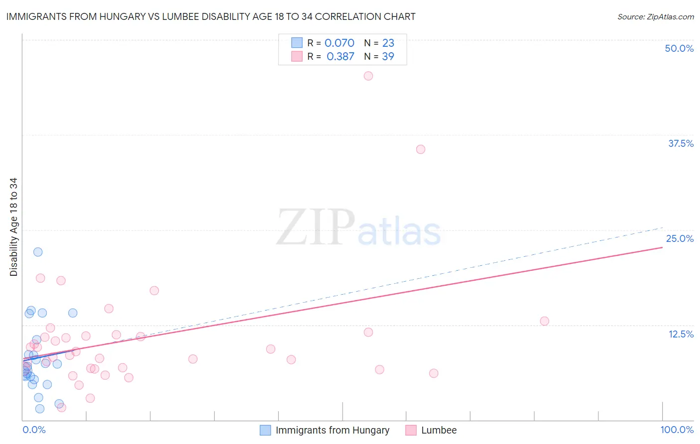 Immigrants from Hungary vs Lumbee Disability Age 18 to 34