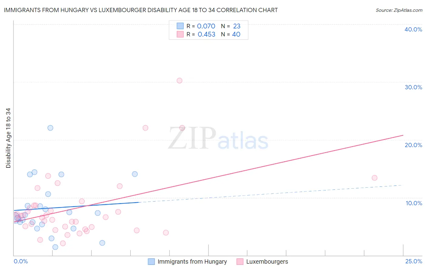 Immigrants from Hungary vs Luxembourger Disability Age 18 to 34