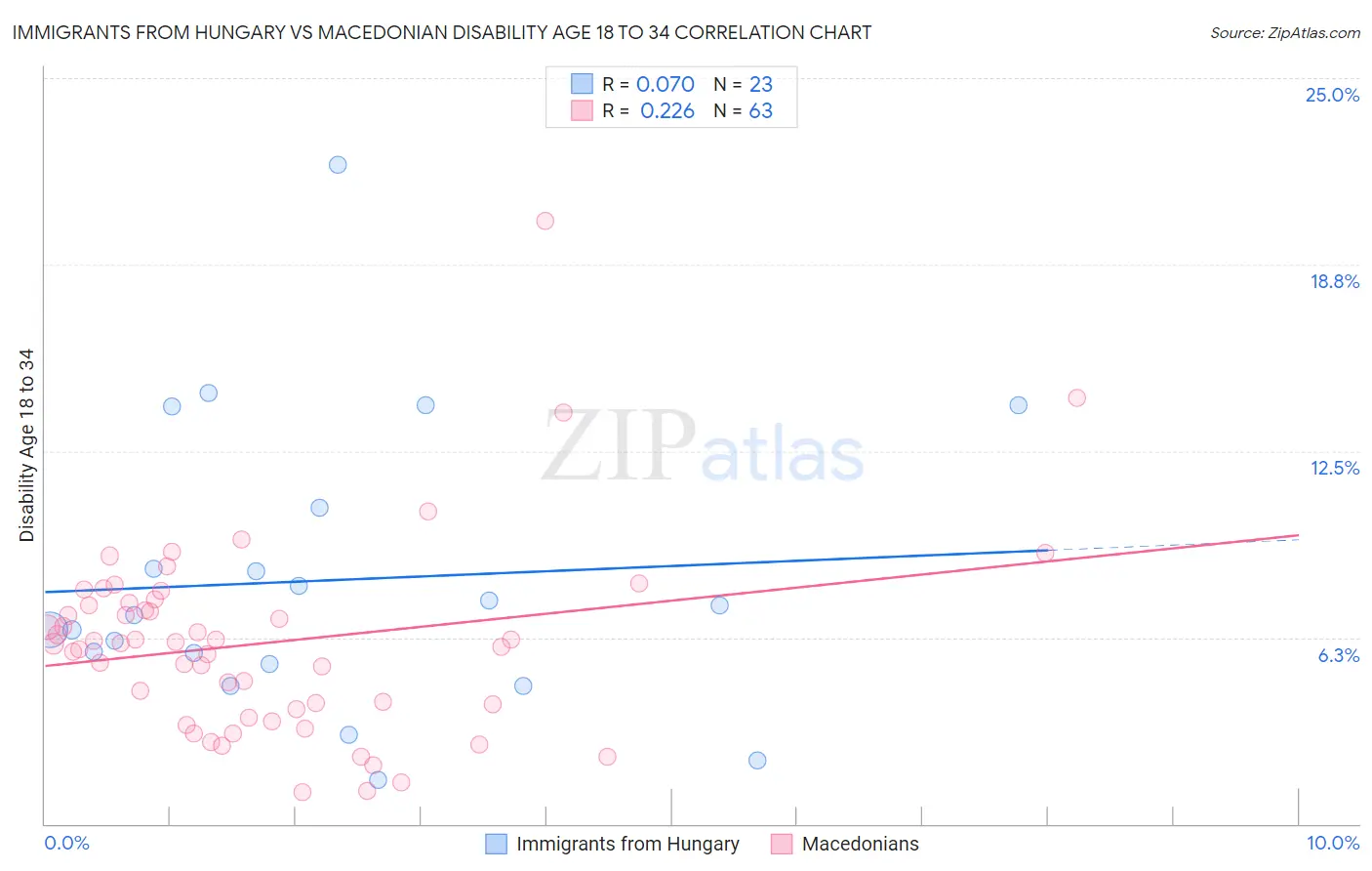Immigrants from Hungary vs Macedonian Disability Age 18 to 34