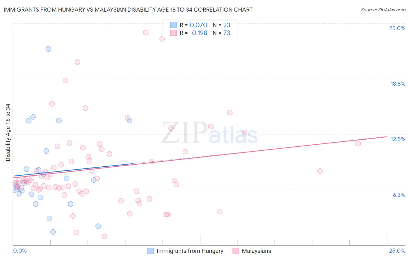 Immigrants from Hungary vs Malaysian Disability Age 18 to 34