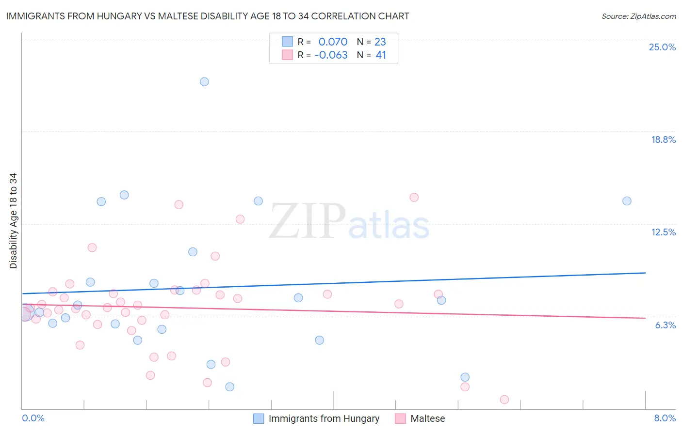Immigrants from Hungary vs Maltese Disability Age 18 to 34