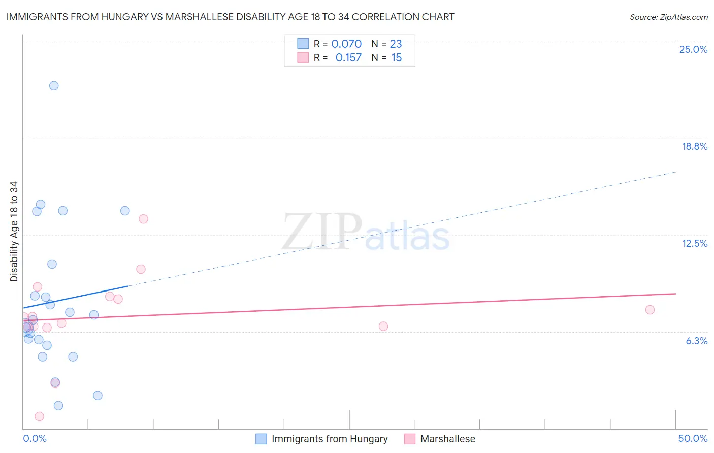 Immigrants from Hungary vs Marshallese Disability Age 18 to 34