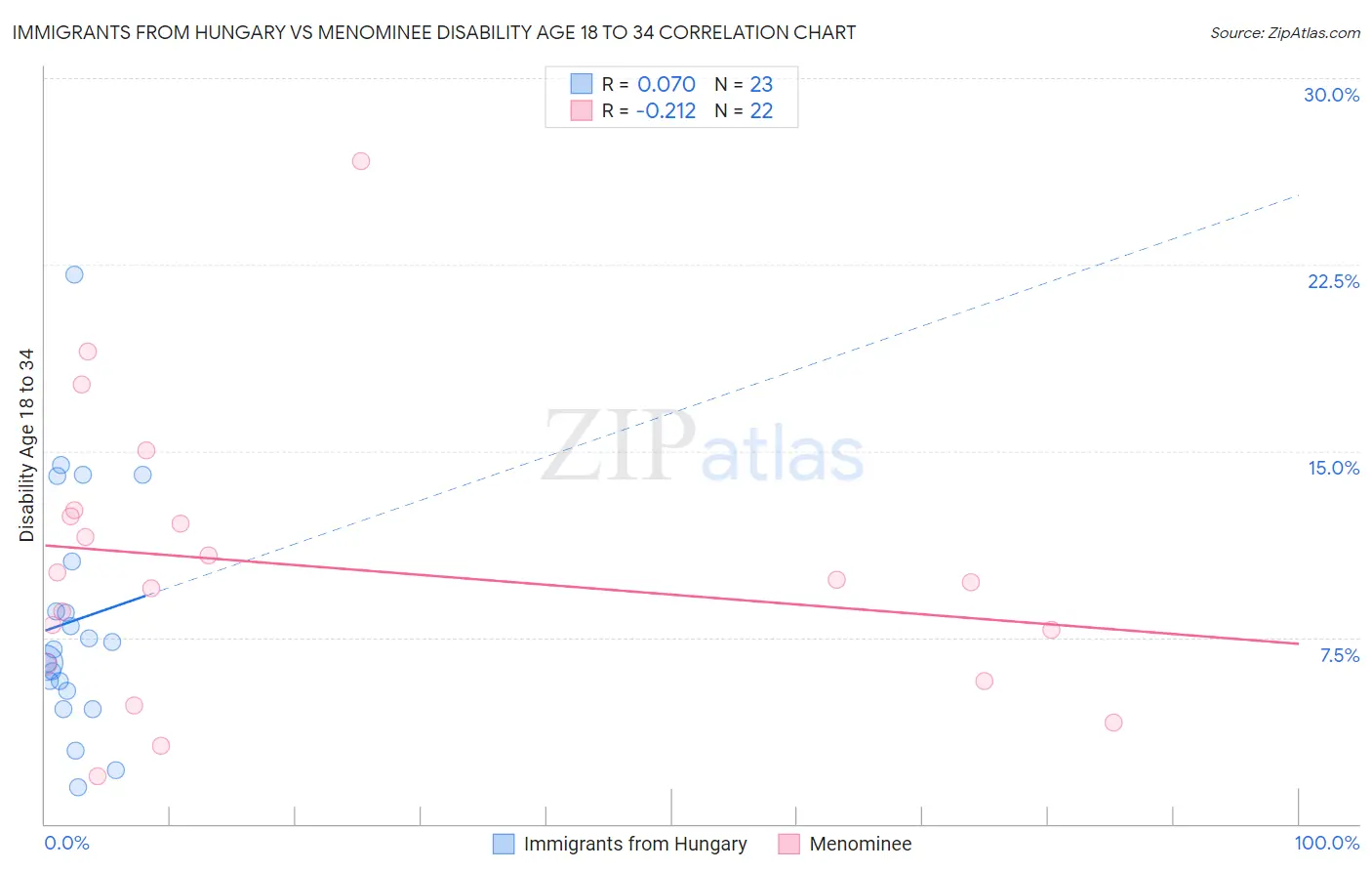 Immigrants from Hungary vs Menominee Disability Age 18 to 34