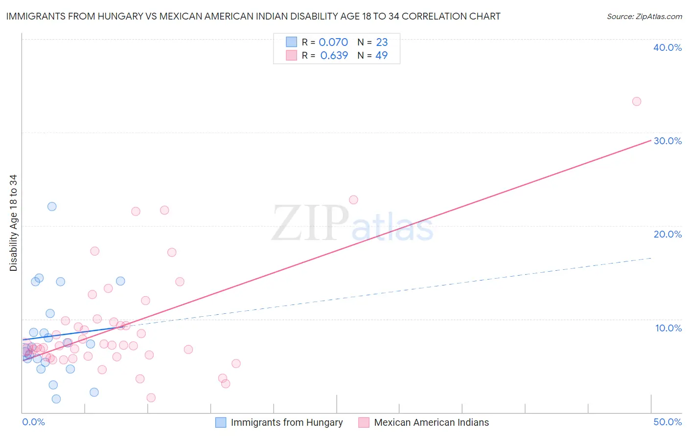 Immigrants from Hungary vs Mexican American Indian Disability Age 18 to 34
