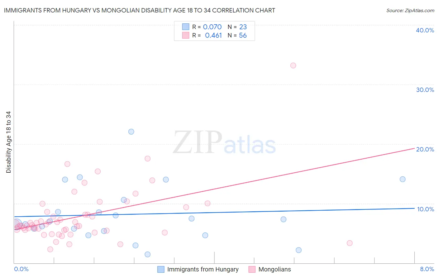 Immigrants from Hungary vs Mongolian Disability Age 18 to 34