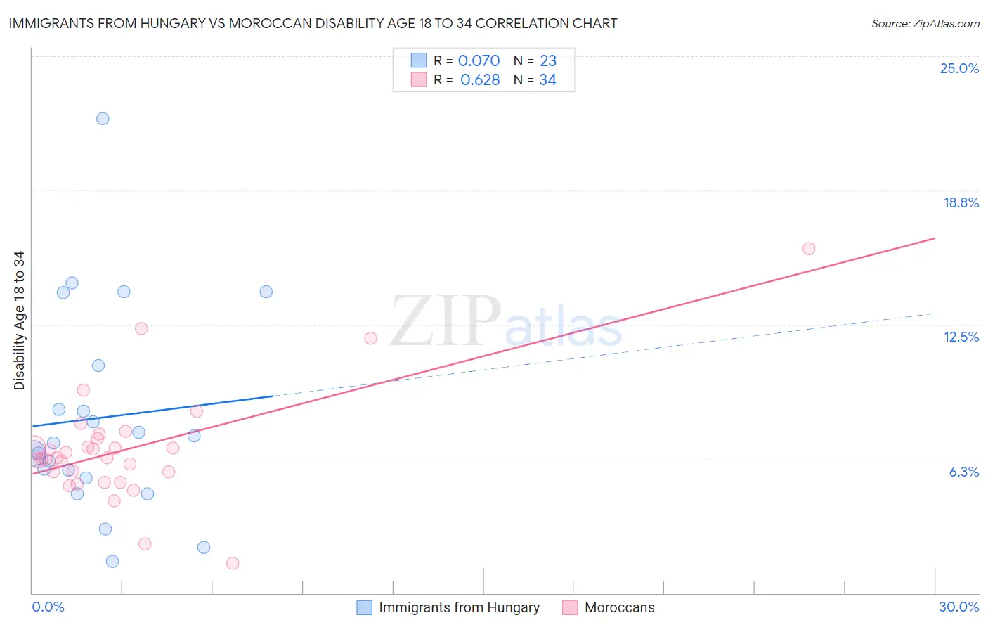 Immigrants from Hungary vs Moroccan Disability Age 18 to 34