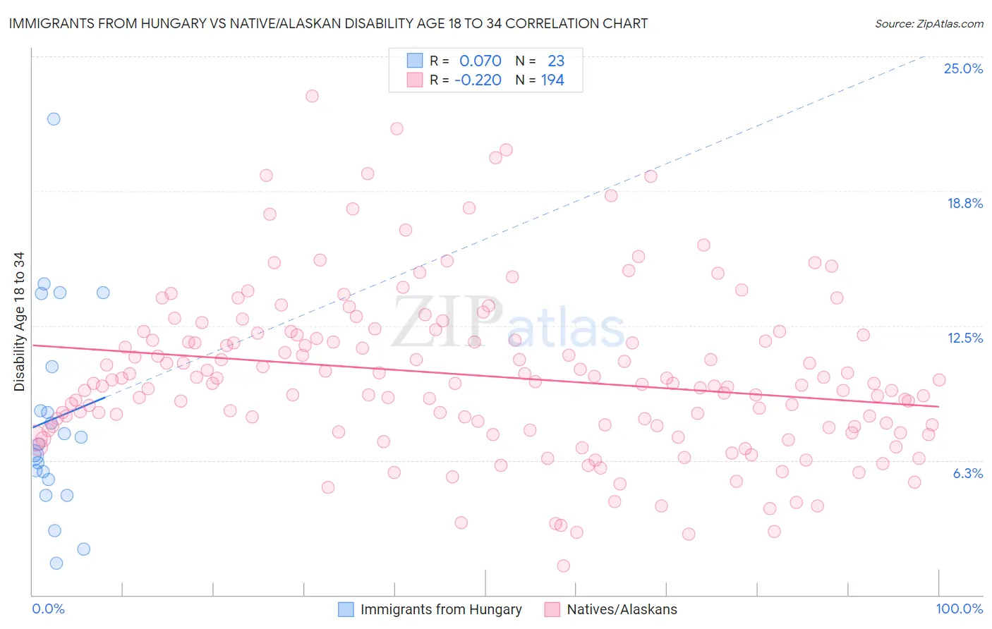 Immigrants from Hungary vs Native/Alaskan Disability Age 18 to 34