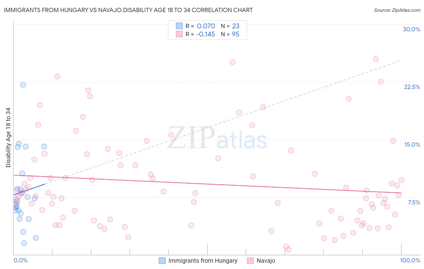 Immigrants from Hungary vs Navajo Disability Age 18 to 34