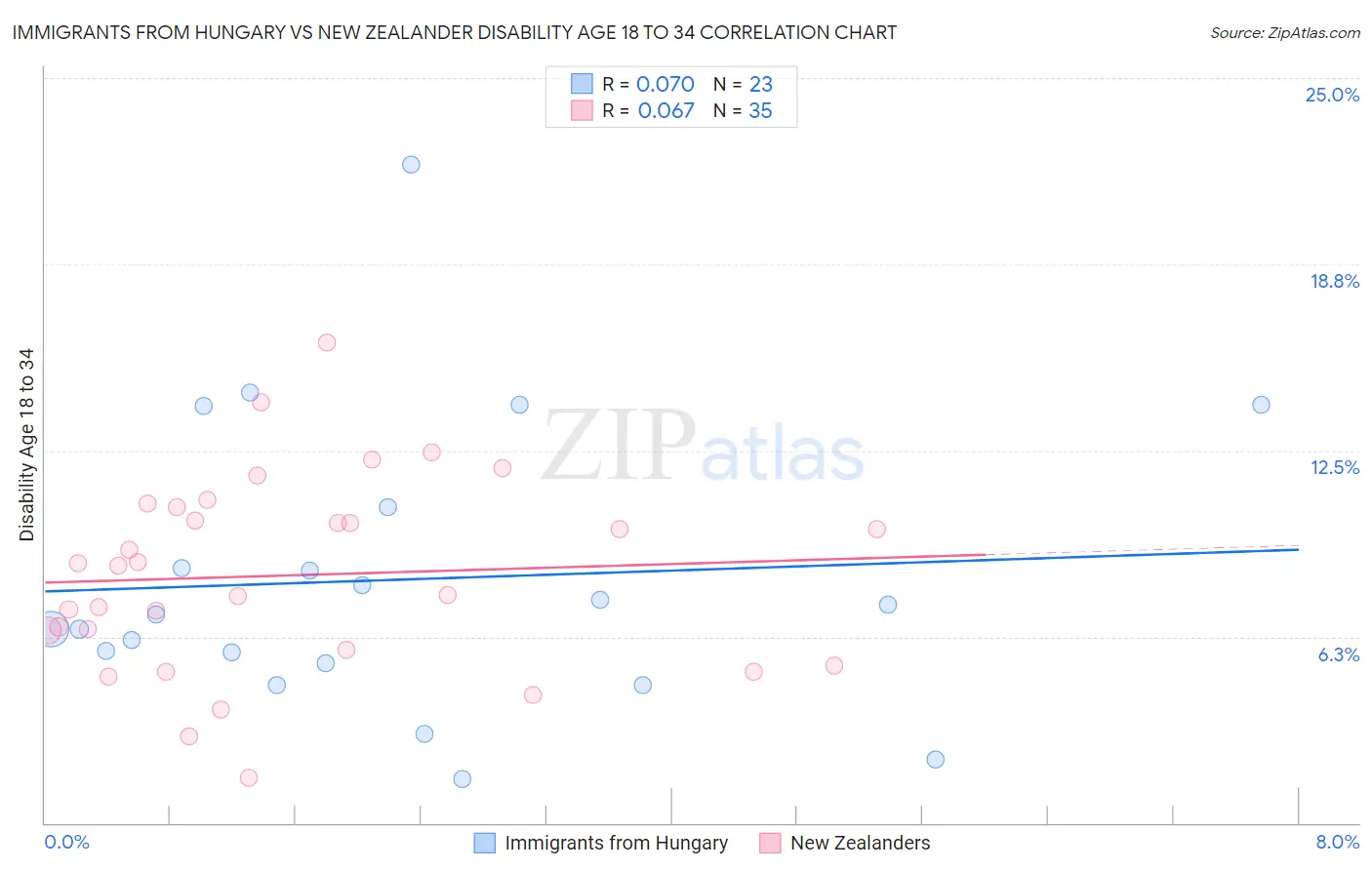 Immigrants from Hungary vs New Zealander Disability Age 18 to 34