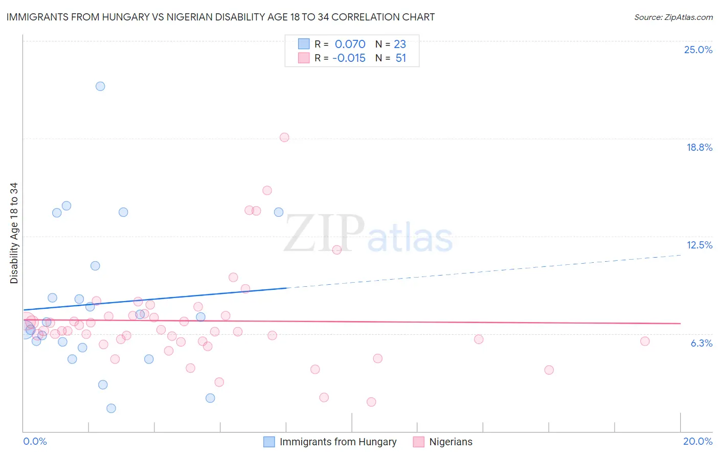 Immigrants from Hungary vs Nigerian Disability Age 18 to 34