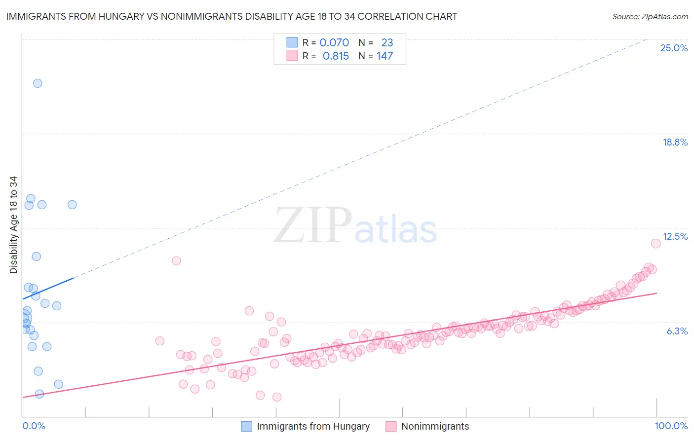 Immigrants from Hungary vs Nonimmigrants Disability Age 18 to 34