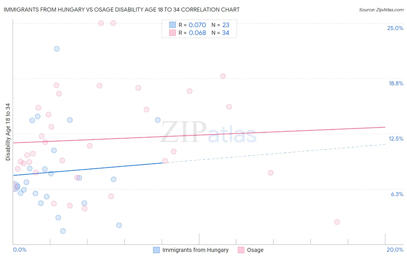 Immigrants from Hungary vs Osage Disability Age 18 to 34