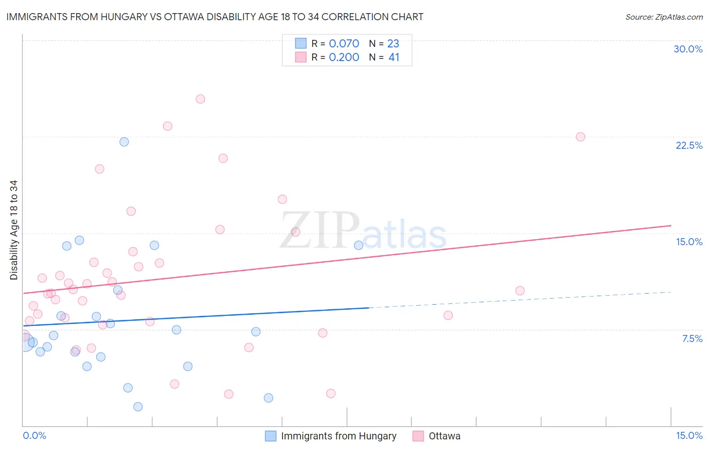Immigrants from Hungary vs Ottawa Disability Age 18 to 34