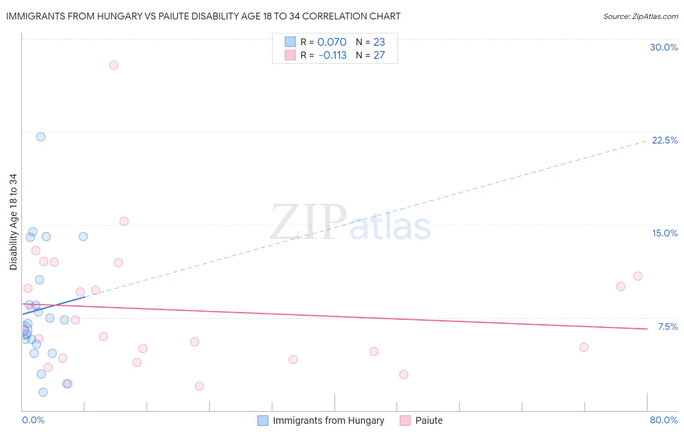 Immigrants from Hungary vs Paiute Disability Age 18 to 34