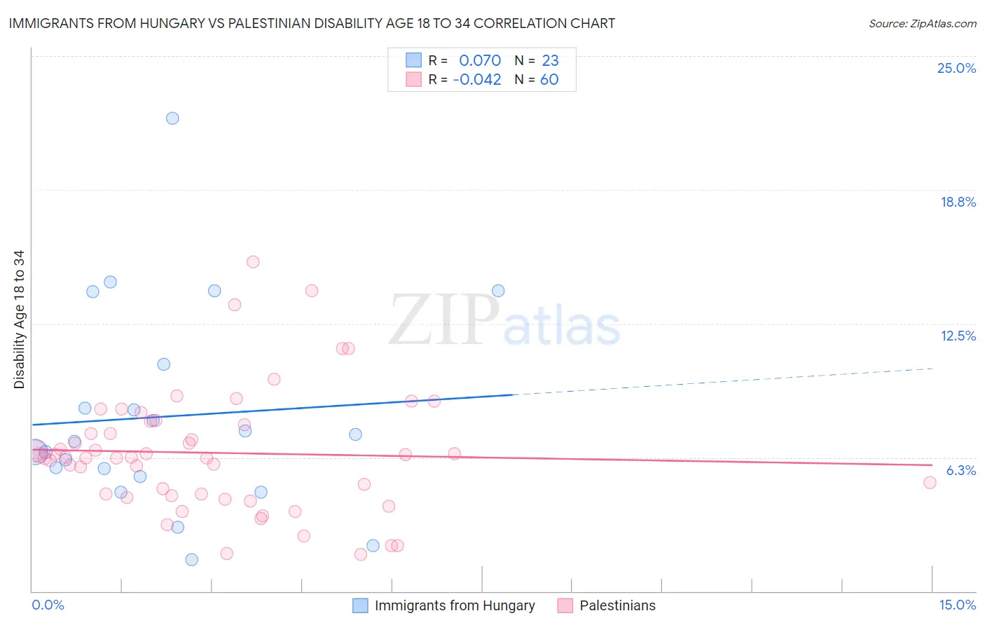 Immigrants from Hungary vs Palestinian Disability Age 18 to 34