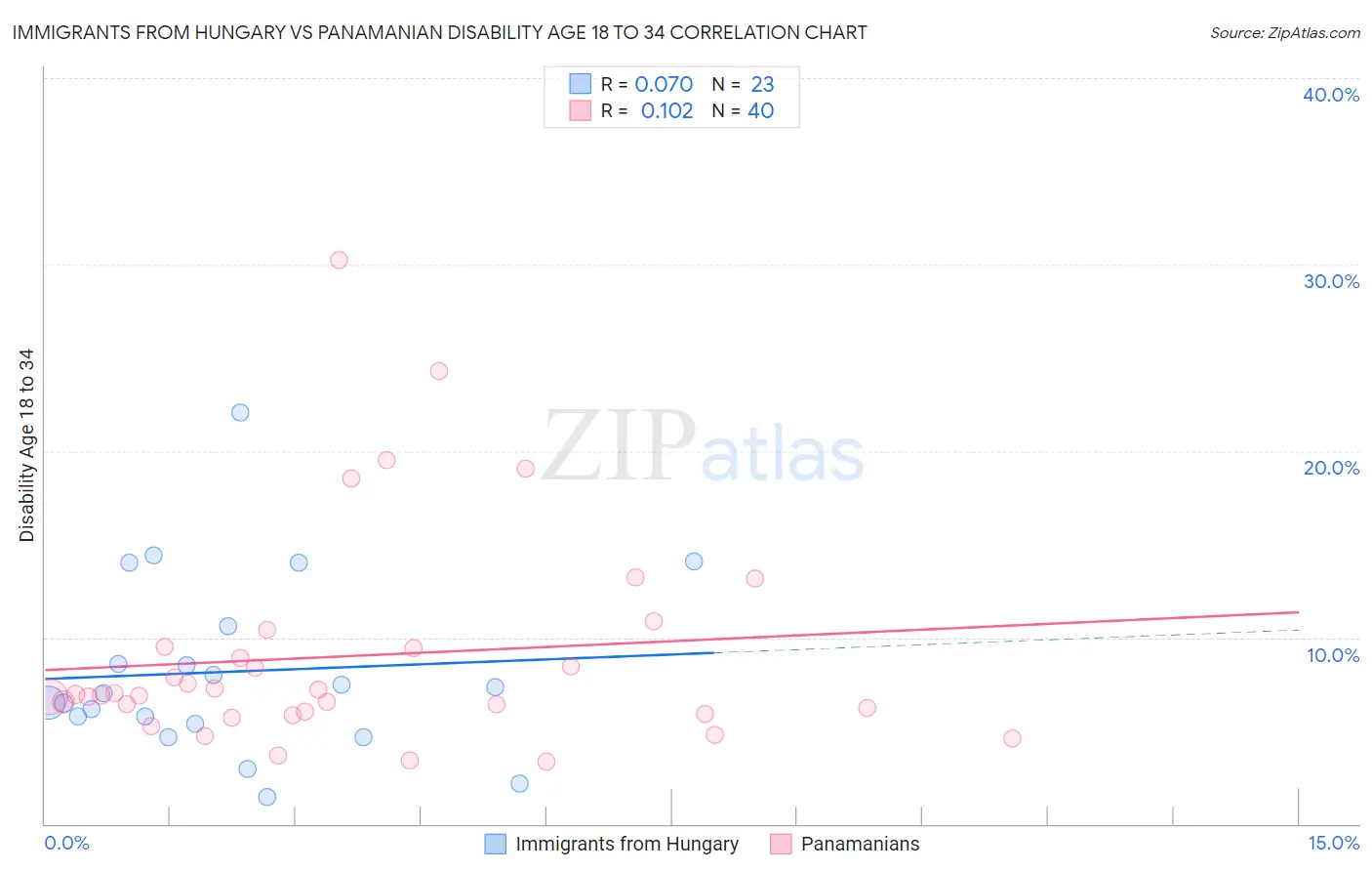 Immigrants from Hungary vs Panamanian Disability Age 18 to 34