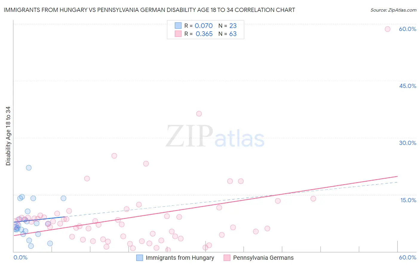 Immigrants from Hungary vs Pennsylvania German Disability Age 18 to 34