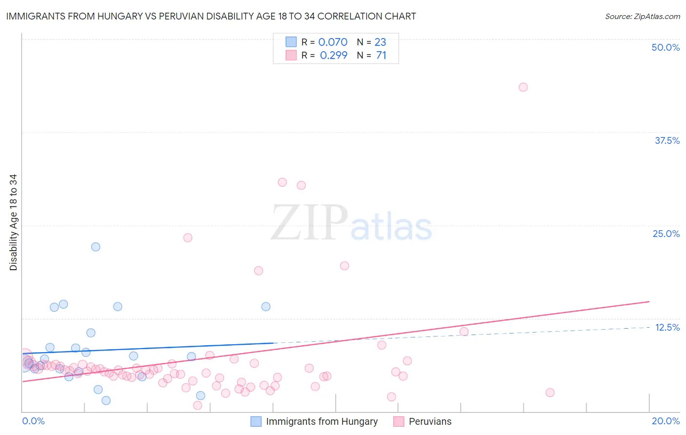 Immigrants from Hungary vs Peruvian Disability Age 18 to 34