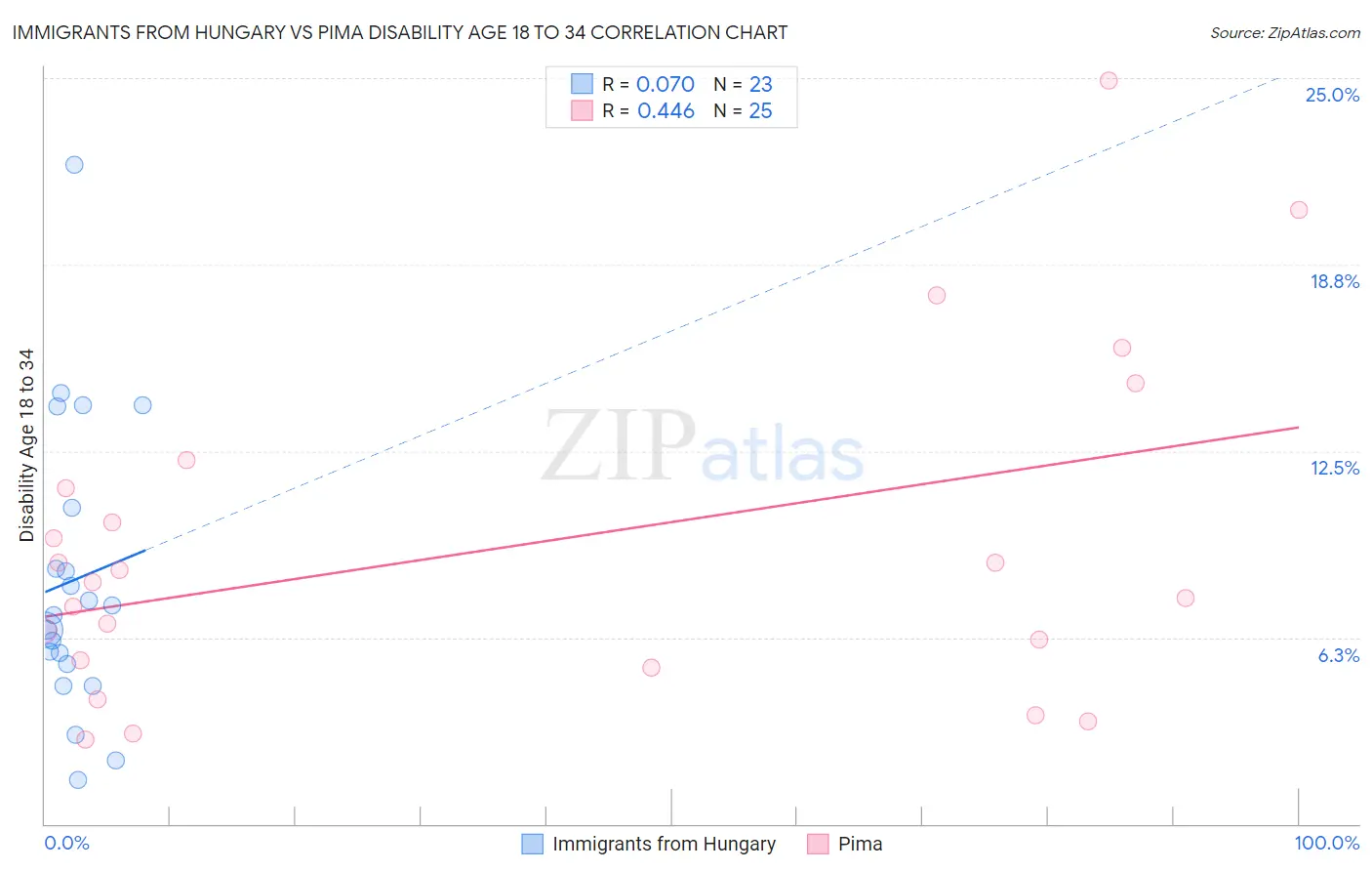 Immigrants from Hungary vs Pima Disability Age 18 to 34