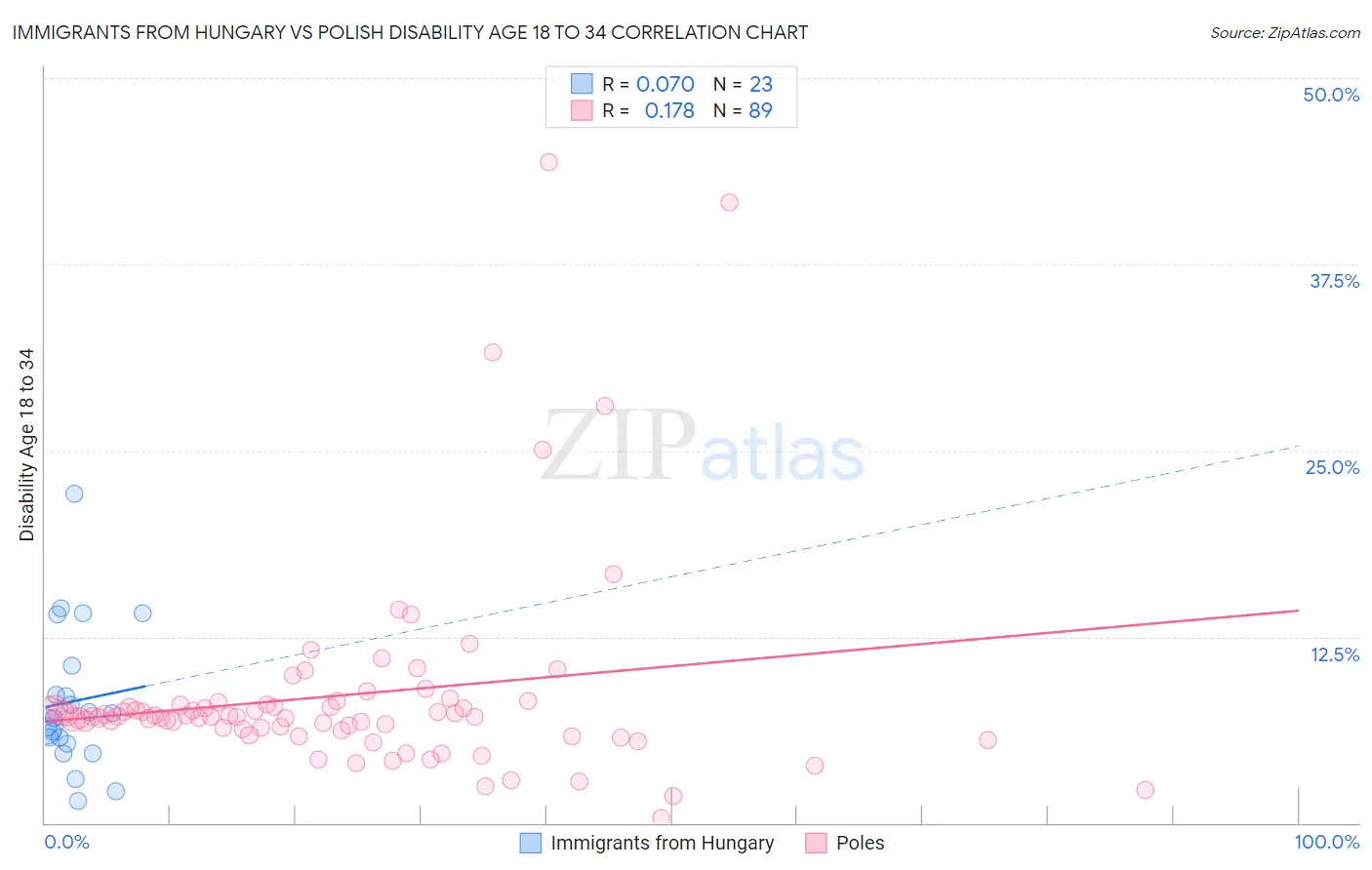 Immigrants from Hungary vs Polish Disability Age 18 to 34
