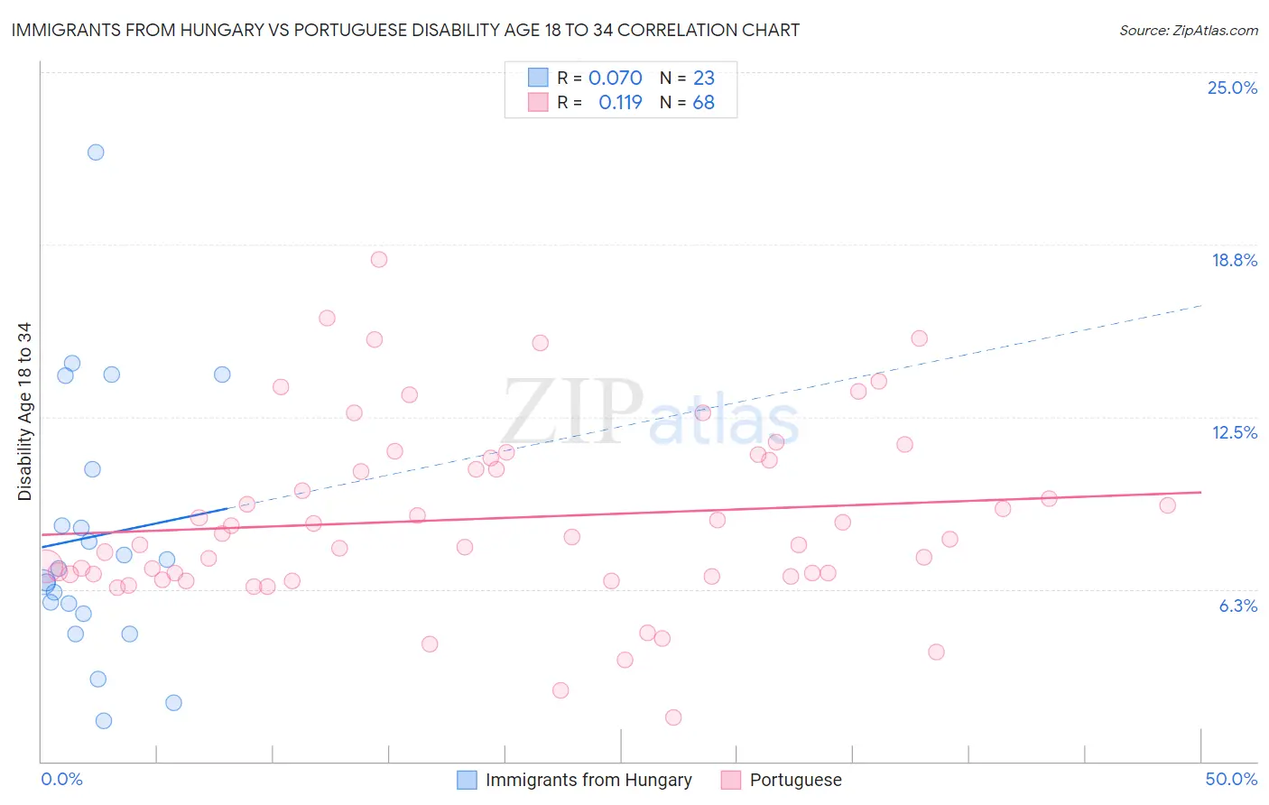 Immigrants from Hungary vs Portuguese Disability Age 18 to 34