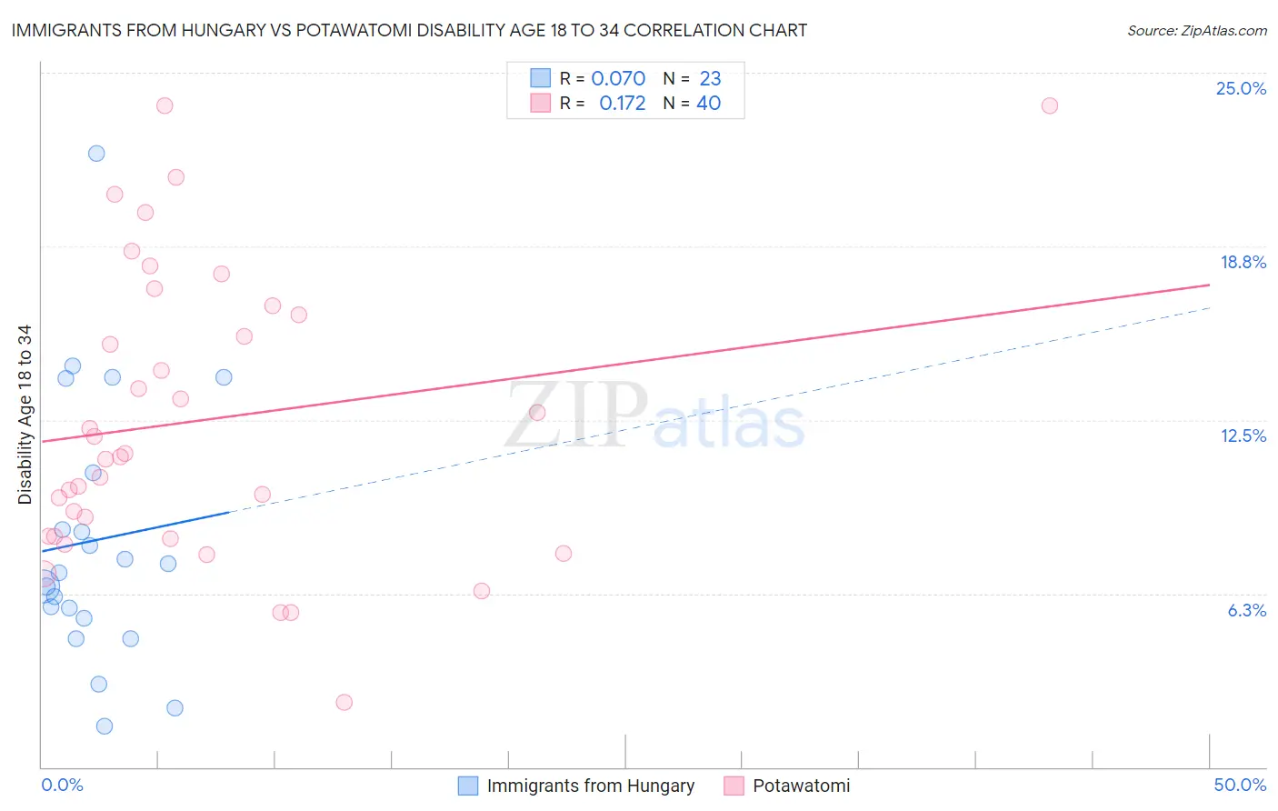Immigrants from Hungary vs Potawatomi Disability Age 18 to 34