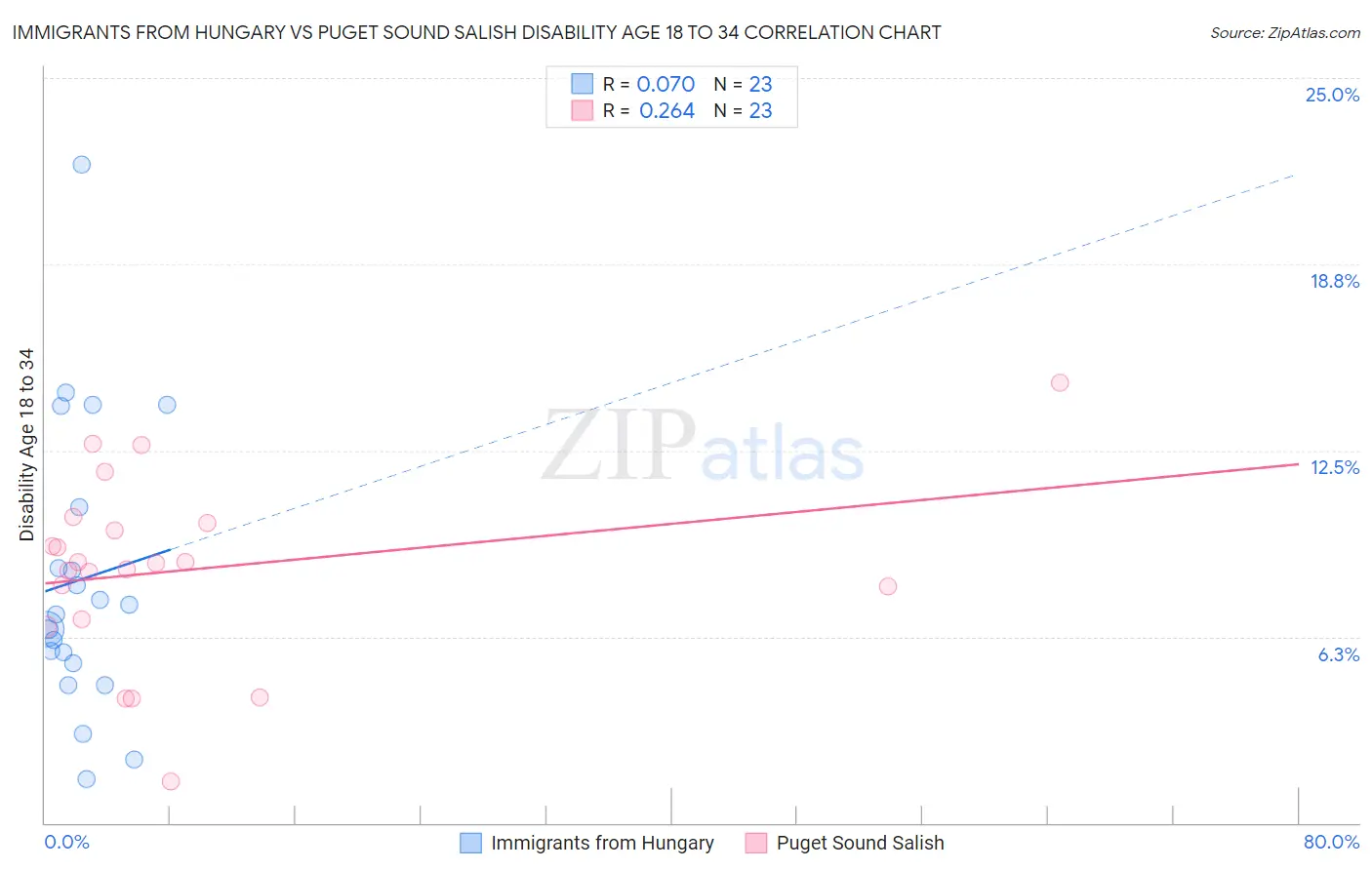 Immigrants from Hungary vs Puget Sound Salish Disability Age 18 to 34