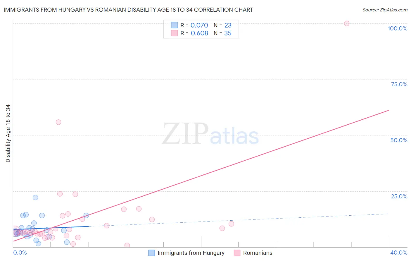 Immigrants from Hungary vs Romanian Disability Age 18 to 34
