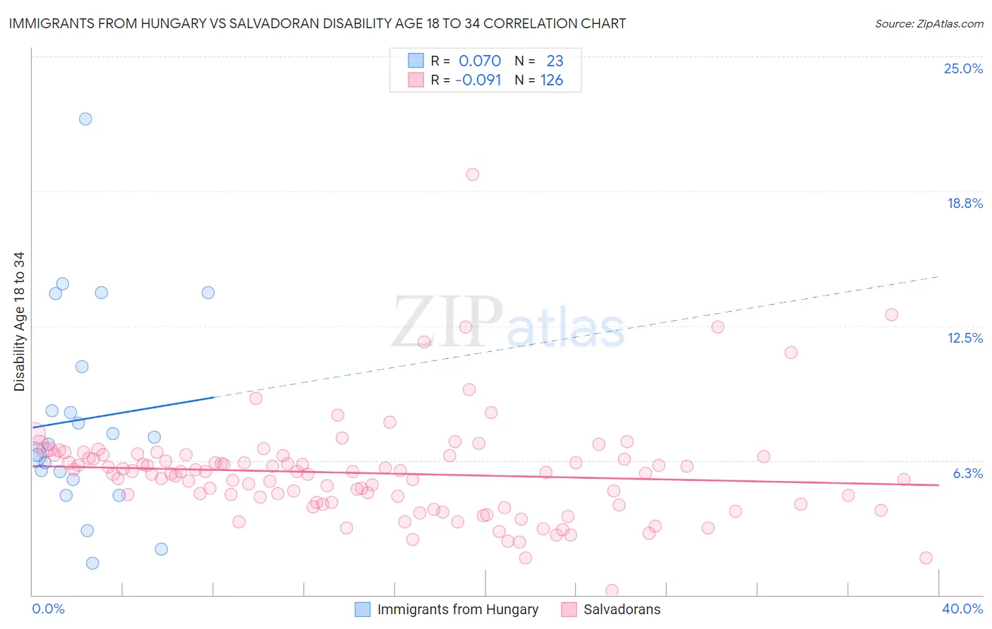 Immigrants from Hungary vs Salvadoran Disability Age 18 to 34