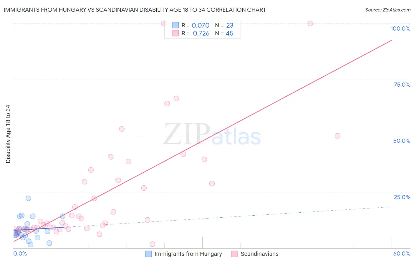 Immigrants from Hungary vs Scandinavian Disability Age 18 to 34