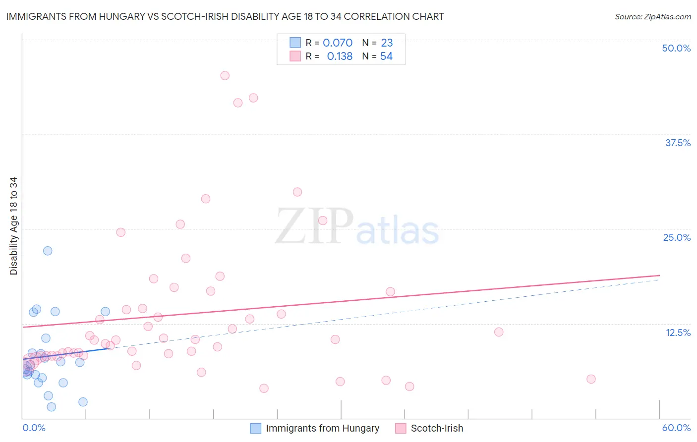 Immigrants from Hungary vs Scotch-Irish Disability Age 18 to 34