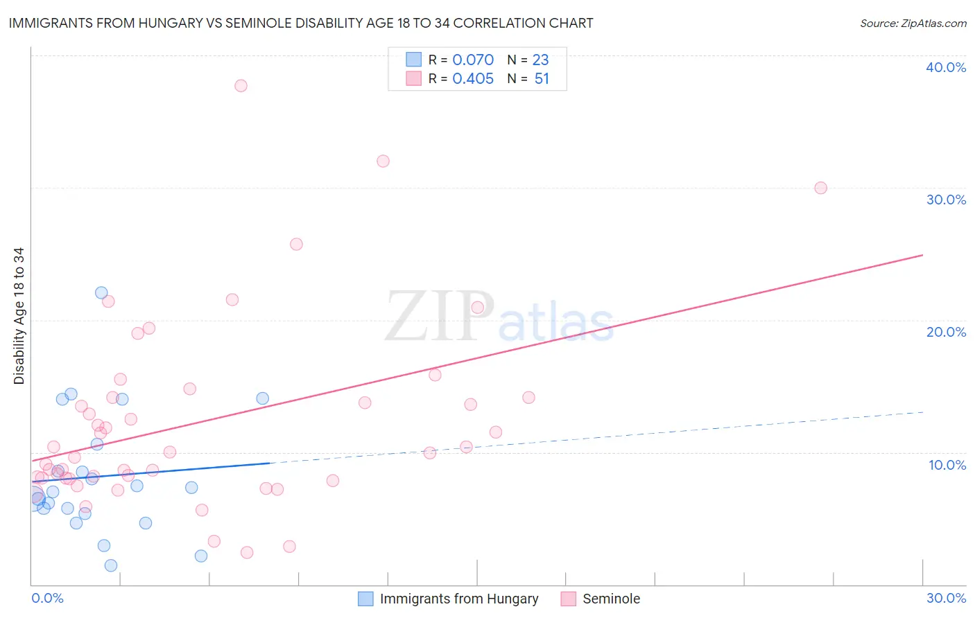 Immigrants from Hungary vs Seminole Disability Age 18 to 34