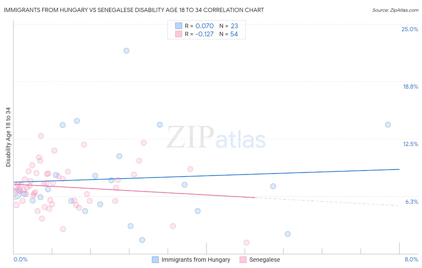 Immigrants from Hungary vs Senegalese Disability Age 18 to 34