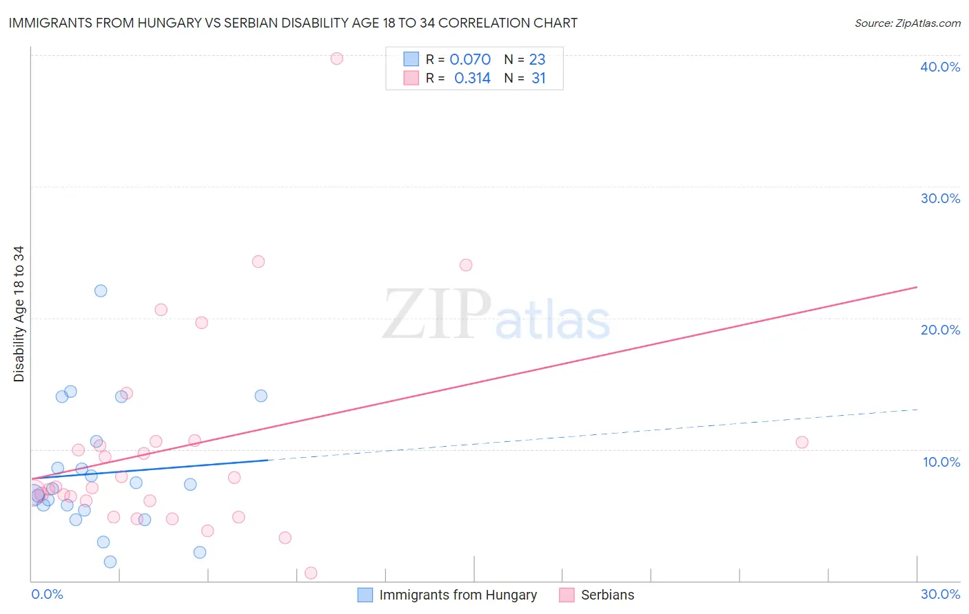 Immigrants from Hungary vs Serbian Disability Age 18 to 34