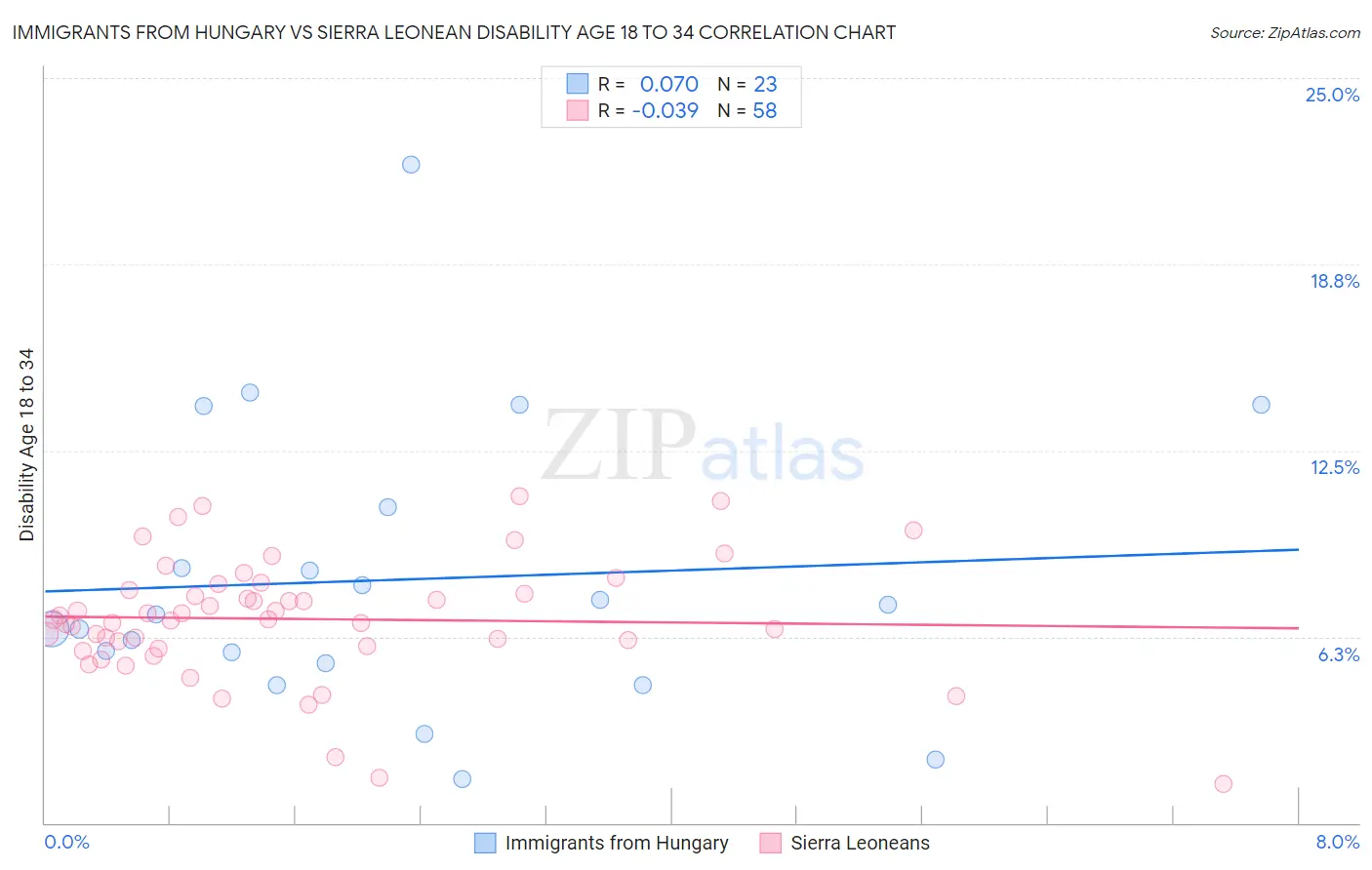 Immigrants from Hungary vs Sierra Leonean Disability Age 18 to 34