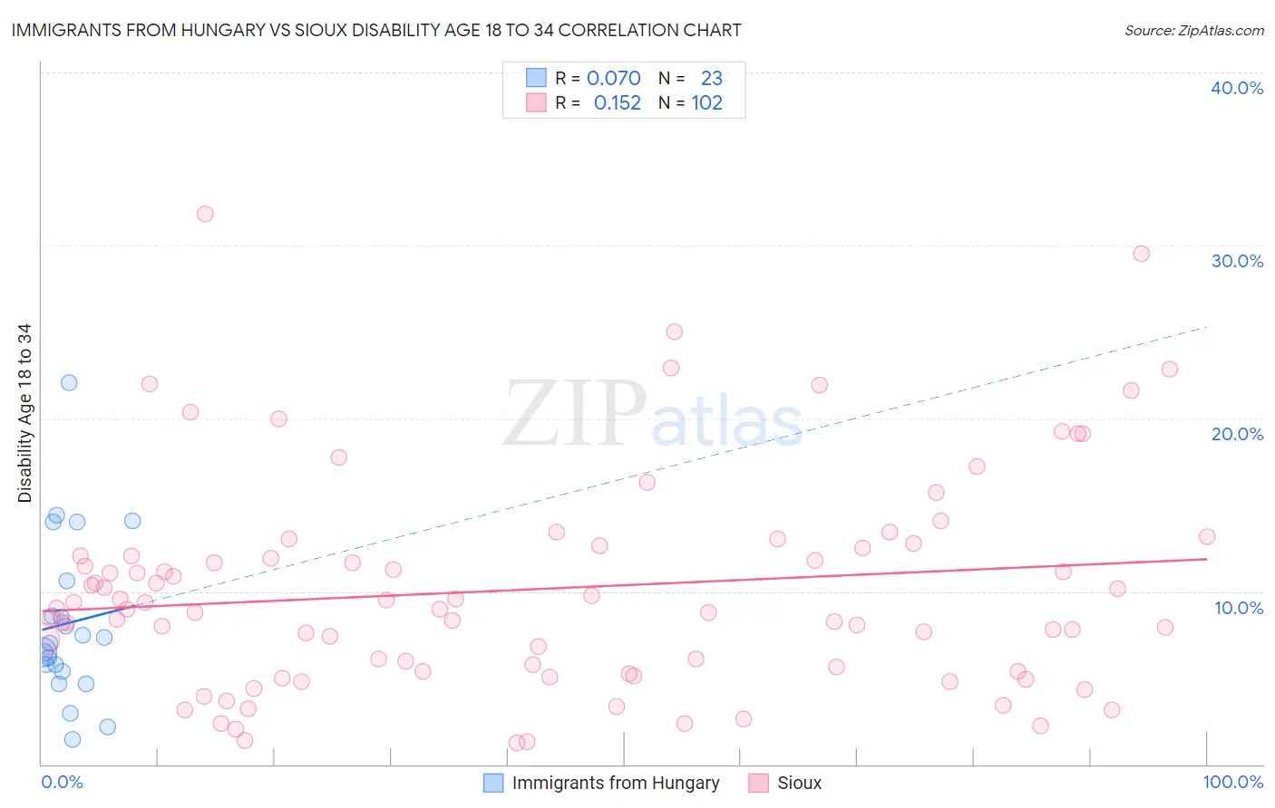 Immigrants from Hungary vs Sioux Disability Age 18 to 34