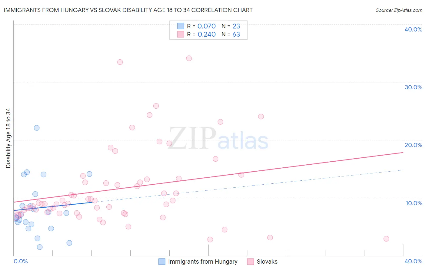 Immigrants from Hungary vs Slovak Disability Age 18 to 34