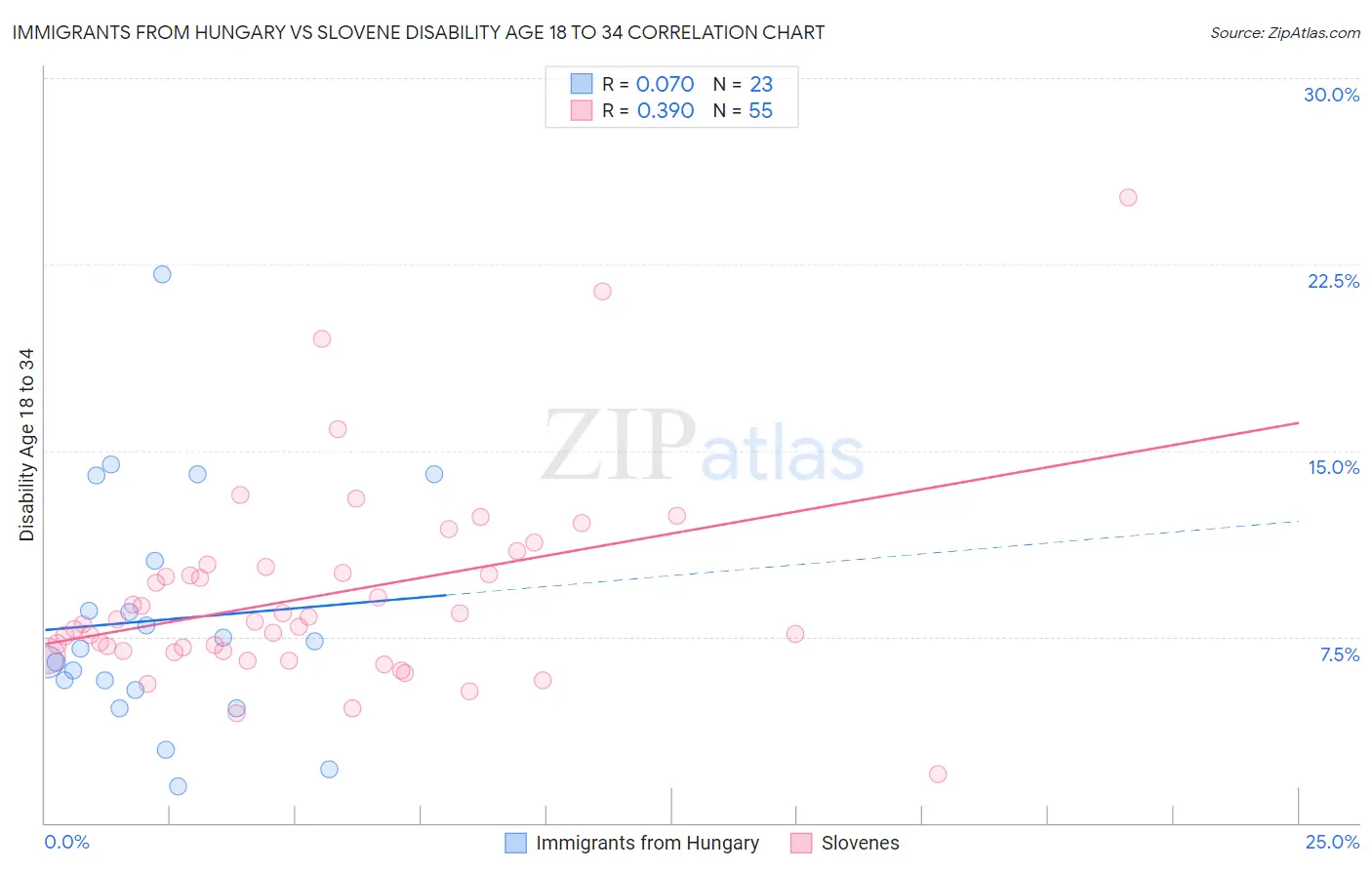 Immigrants from Hungary vs Slovene Disability Age 18 to 34