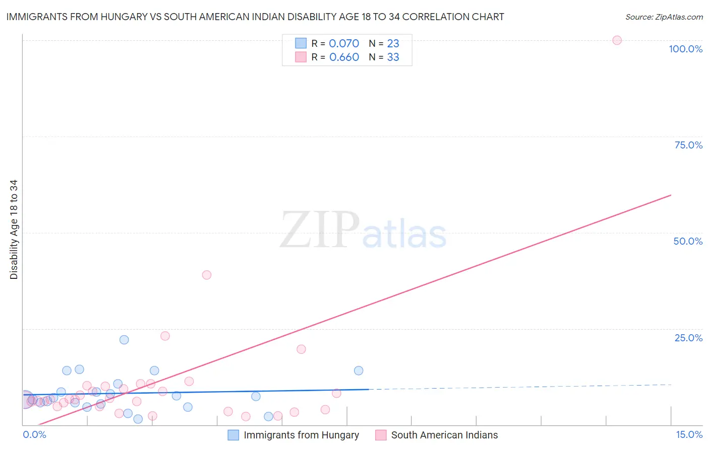 Immigrants from Hungary vs South American Indian Disability Age 18 to 34