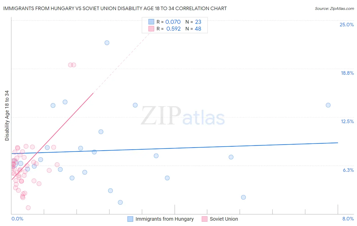 Immigrants from Hungary vs Soviet Union Disability Age 18 to 34