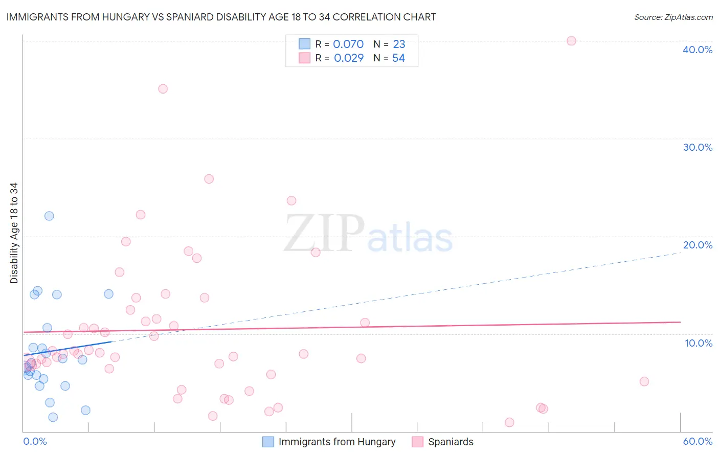 Immigrants from Hungary vs Spaniard Disability Age 18 to 34
